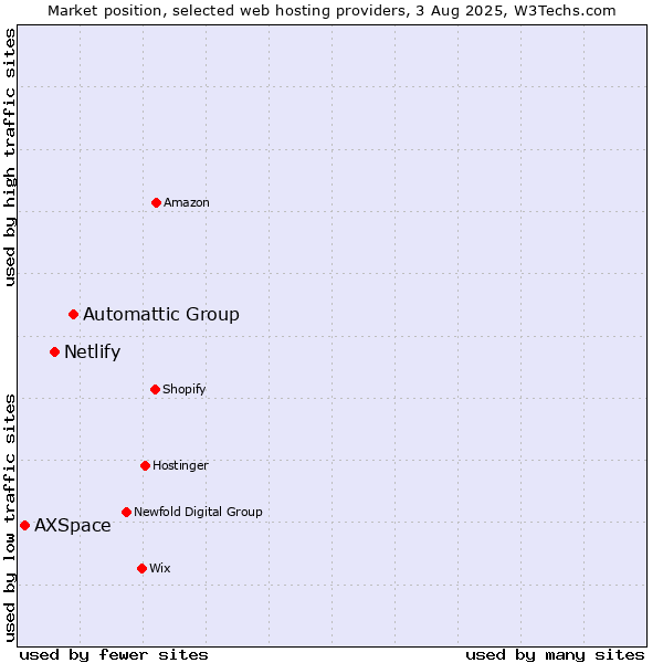 Market position of Automattic Group vs. Netlify vs. AXSpace