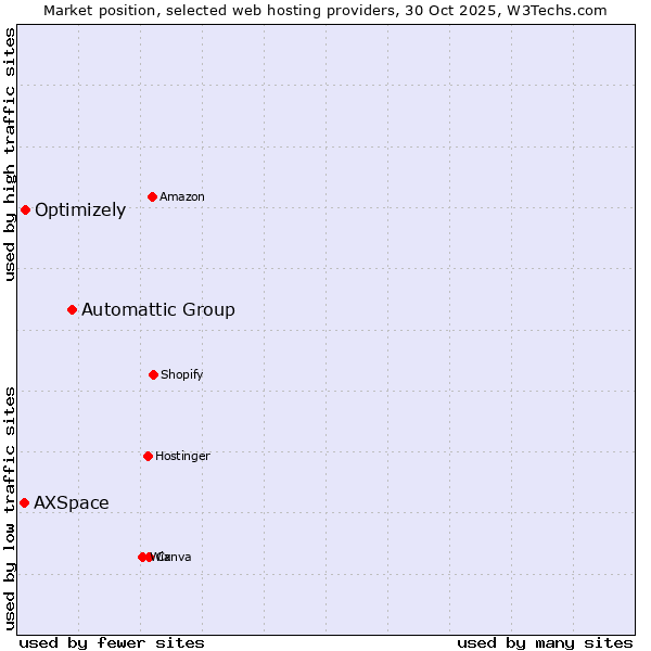 Market position of Automattic Group vs. Optimizely vs. AXSpace