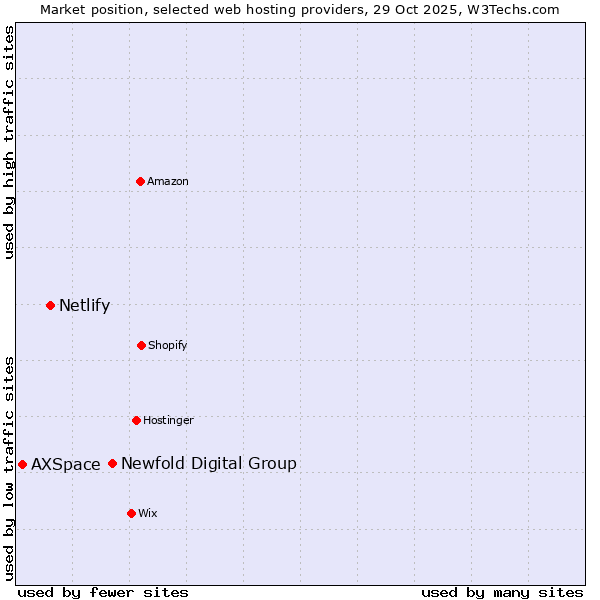 Market position of Newfold Digital Group vs. Netlify vs. AXSpace