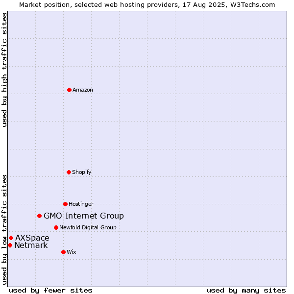 Market position of GMO Internet Group vs. AXSpace vs. Netmark
