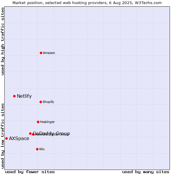 Market position of GoDaddy Group vs. Netlify vs. AXSpace