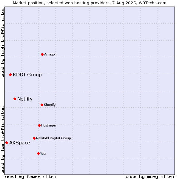 Market position of Netlify vs. KDDI Group vs. AXSpace