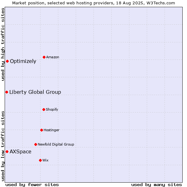 Market position of Optimizely vs. AXSpace vs. Liberty Global Group