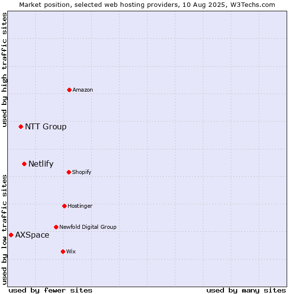 Market position of Netlify vs. NTT Group vs. AXSpace