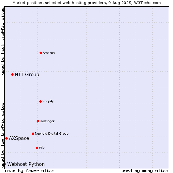 Market position of NTT Group vs. AXSpace vs. Webhost Python