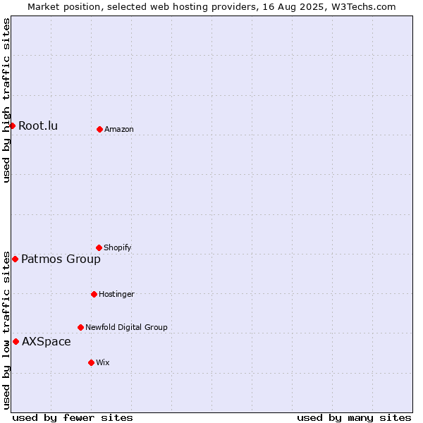 Market position of AXSpace vs. Patmos Group vs. Root.lu