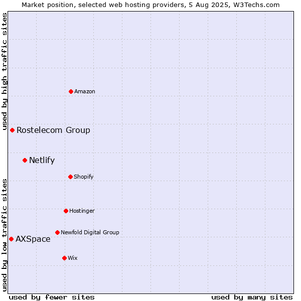 Market position of Netlify vs. Rostelecom Group vs. AXSpace