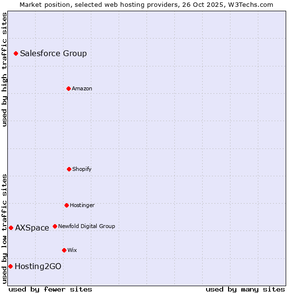Market position of Salesforce Group vs. AXSpace vs. Hosting2GO