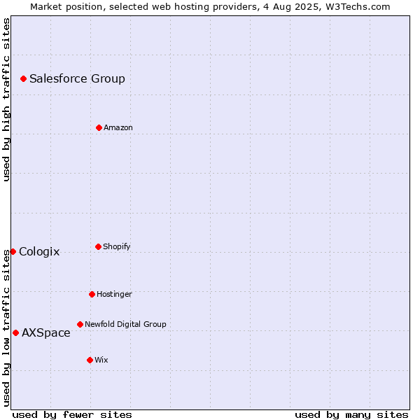 Market position of Salesforce Group vs. AXSpace vs. Cologix