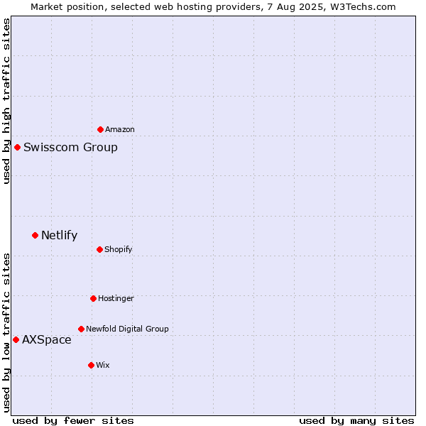 Market position of Netlify vs. Swisscom Group vs. AXSpace
