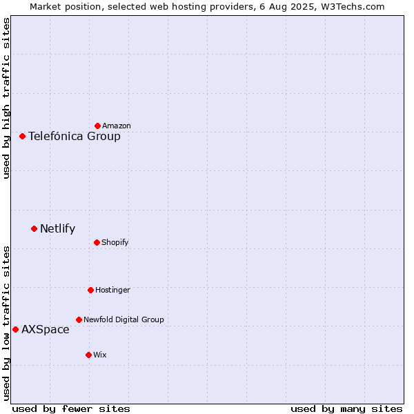 Market position of Netlify vs. Telefónica Group vs. AXSpace