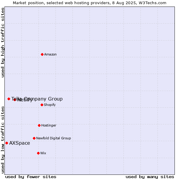 Market position of Netlify vs. Telia Company Group vs. AXSpace
