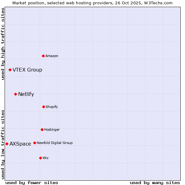 Market position of Netlify vs. VTEX Group vs. AXSpace