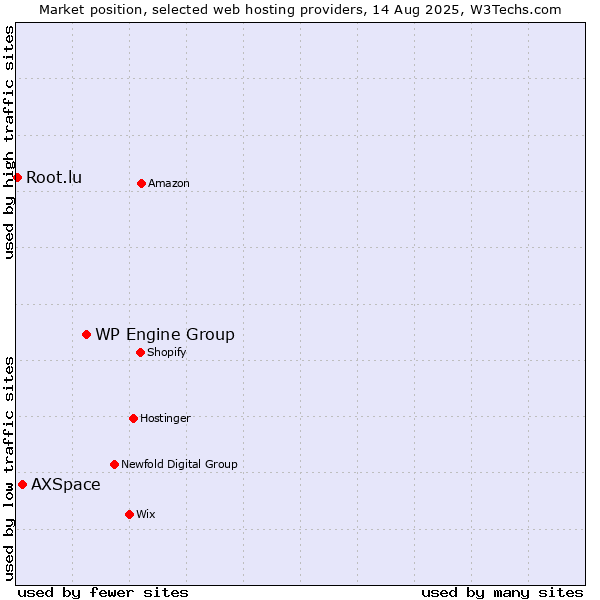Market position of WP Engine Group vs. AXSpace vs. Root.lu