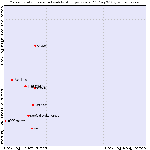 Market position of Hetzner vs. Netlify vs. AXSpace