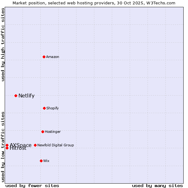 Market position of Netlify vs. Hitrost vs. AXSpace