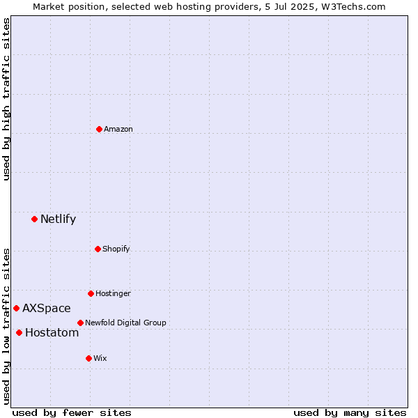 Market position of Netlify vs. Hostatom vs. AXSpace