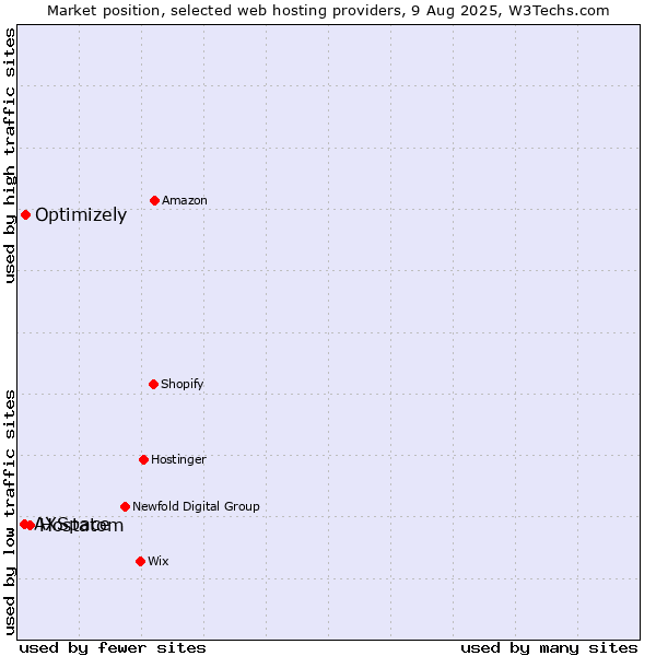 Market position of Hostatom vs. Optimizely vs. AXSpace