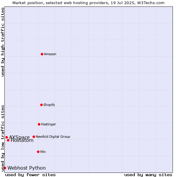 Market position of Hostatom vs. AXSpace vs. Webhost Python