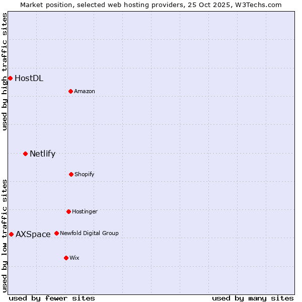 Market position of Netlify vs. AXSpace vs. HostDL