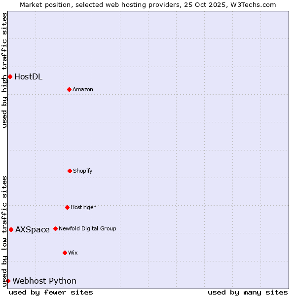 Market position of AXSpace vs. HostDL vs. Webhost Python