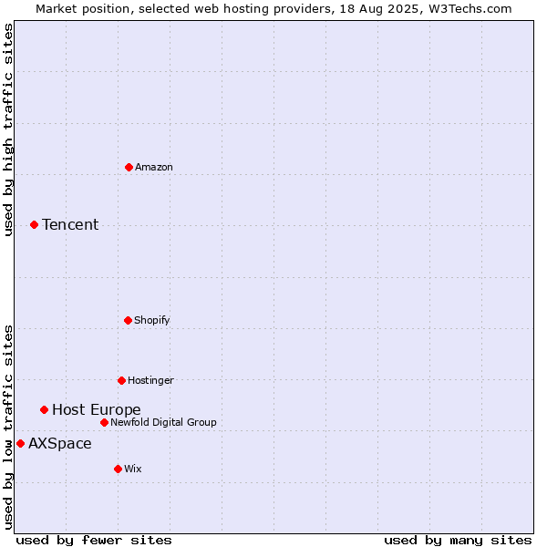 Market position of Host Europe vs. Tencent vs. AXSpace