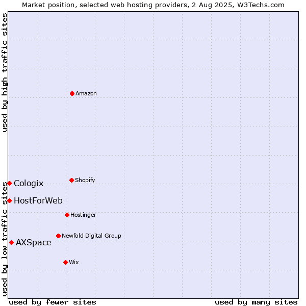 Market position of AXSpace vs. HostForWeb vs. Cologix