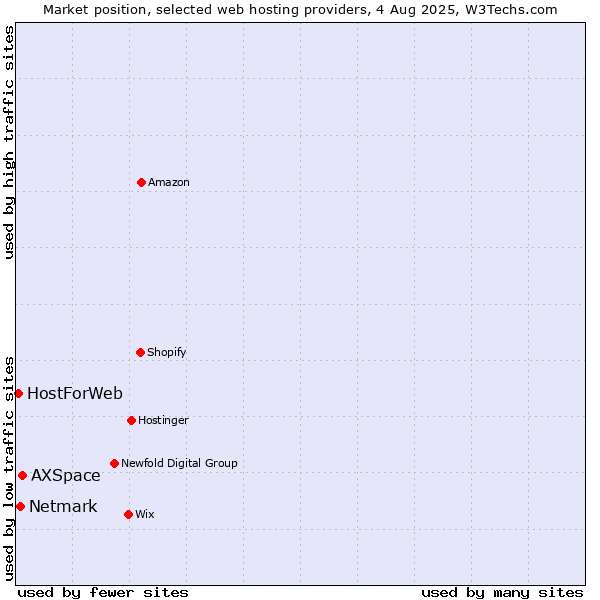 Market position of AXSpace vs. Netmark vs. HostForWeb
