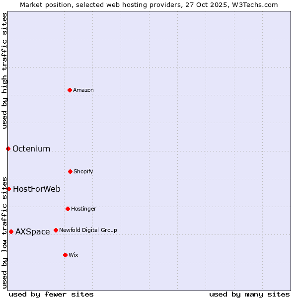 Market position of AXSpace vs. HostForWeb vs. Octenium