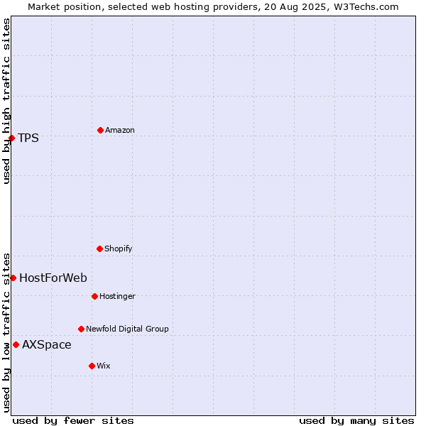 Market position of AXSpace vs. HostForWeb vs. TPS