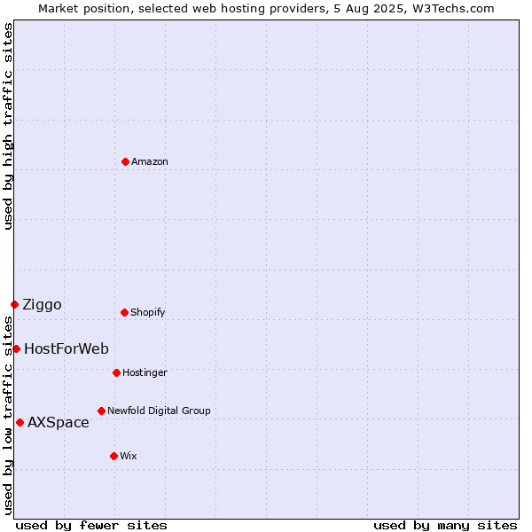 Market position of AXSpace vs. HostForWeb vs. Ziggo