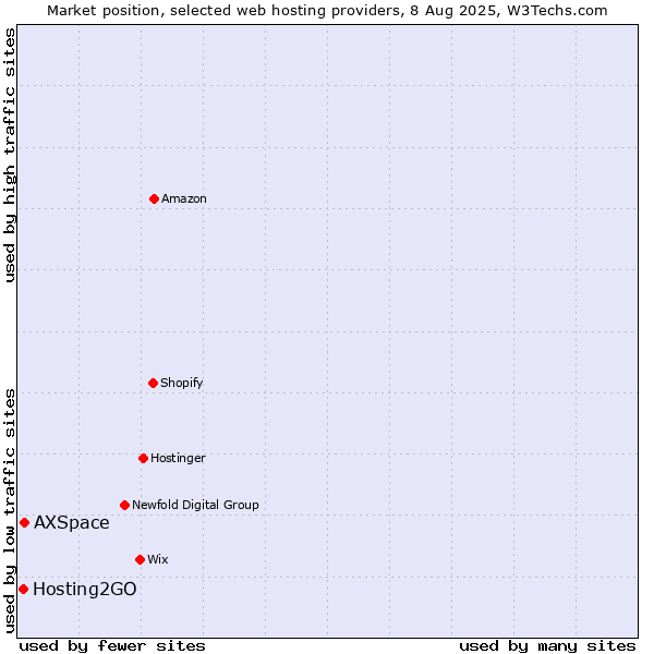 Market position of AXSpace vs. Hosting2GO