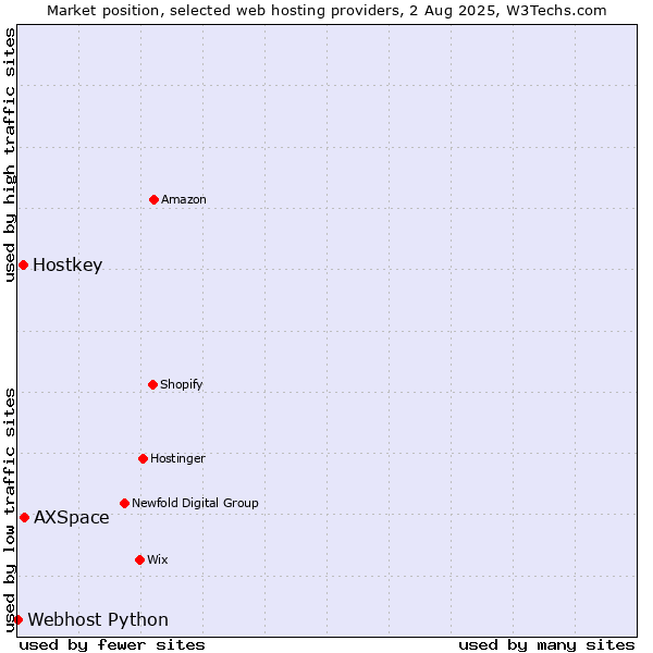 Market position of AXSpace vs. Hostkey vs. Webhost Python