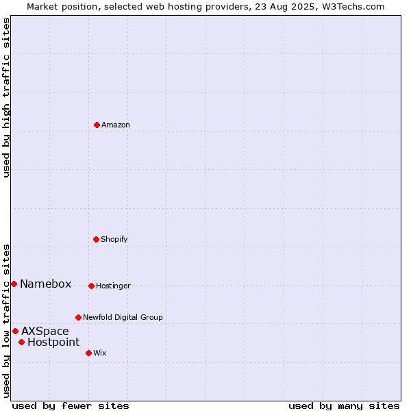 Market position of Hostpoint vs. AXSpace vs. Namebox