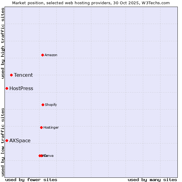 Market position of Tencent vs. AXSpace vs. HostPress