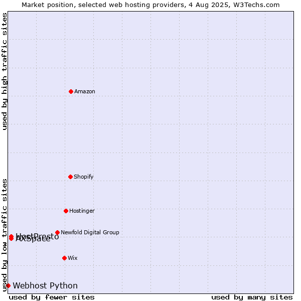 Market position of AXSpace vs. HostPresto vs. Webhost Python