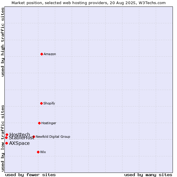 Market position of Hosttech vs. AXSpace vs. StableHost