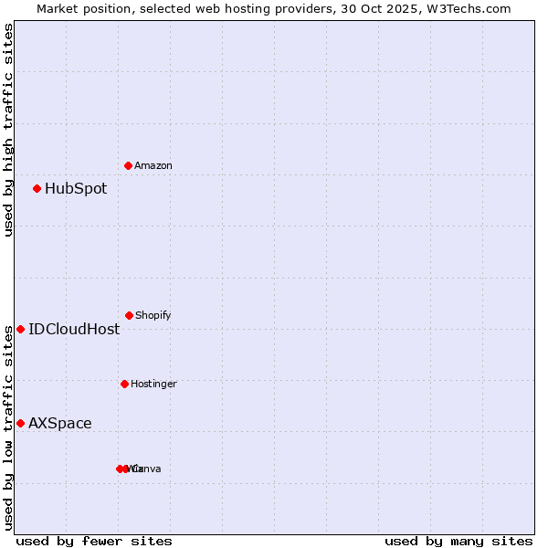 Market position of HubSpot vs. IDCloudHost vs. AXSpace