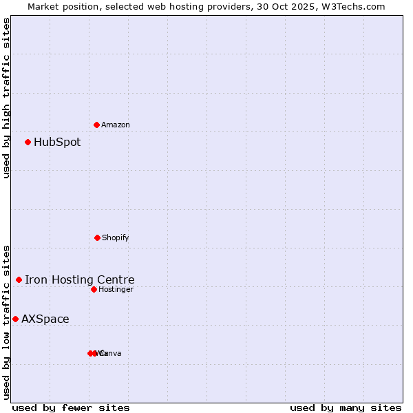 Market position of HubSpot vs. Iron Hosting Centre vs. AXSpace