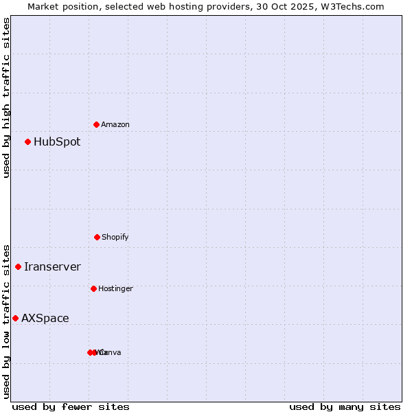 Market position of HubSpot vs. Iranserver vs. AXSpace