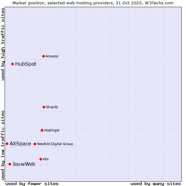 Market position of HubSpot vs. JouwWeb vs. AXSpace