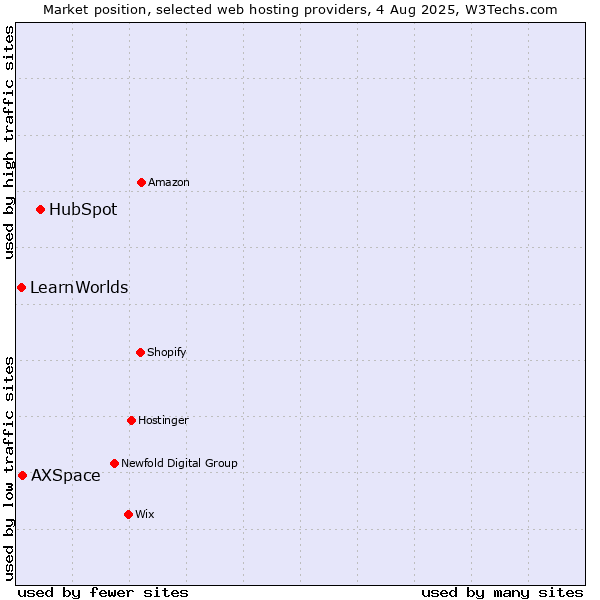 Market position of HubSpot vs. AXSpace vs. LearnWorlds
