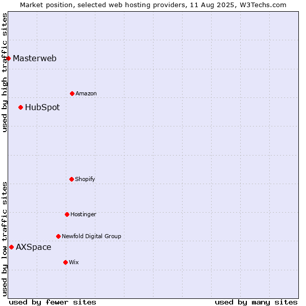 Market position of HubSpot vs. AXSpace vs. Masterweb