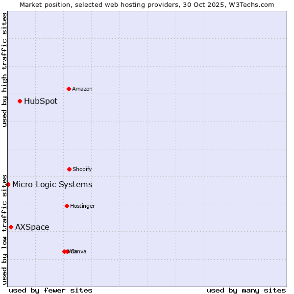 Market position of HubSpot vs. AXSpace vs. Micro Logic Systems