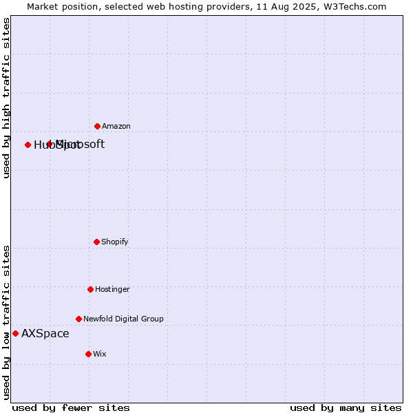 Market position of Microsoft vs. HubSpot vs. AXSpace
