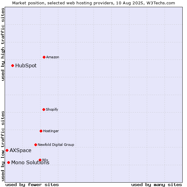 Market position of HubSpot vs. Mono Solutions vs. AXSpace
