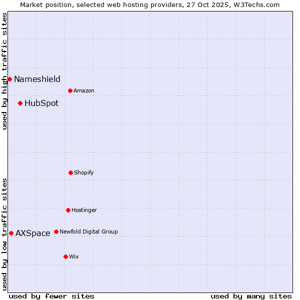 Market position of HubSpot vs. AXSpace vs. Nameshield