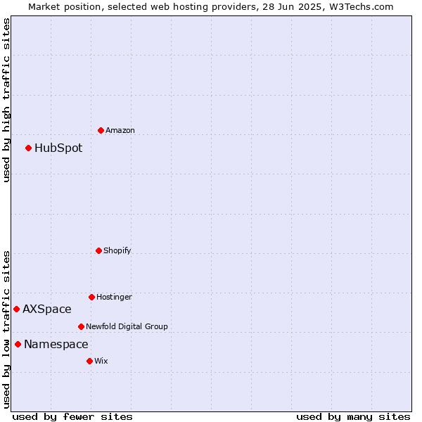 Market position of HubSpot vs. Namespace vs. AXSpace