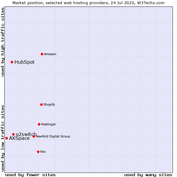 Market position of o2switch vs. HubSpot vs. AXSpace