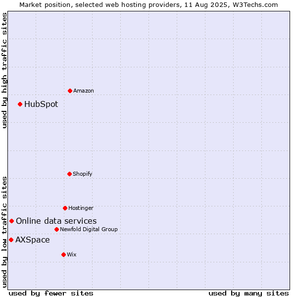 Market position of HubSpot vs. Online data services vs. AXSpace